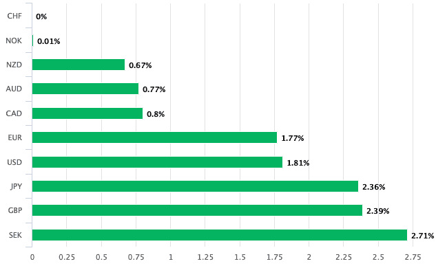 Franc performance 