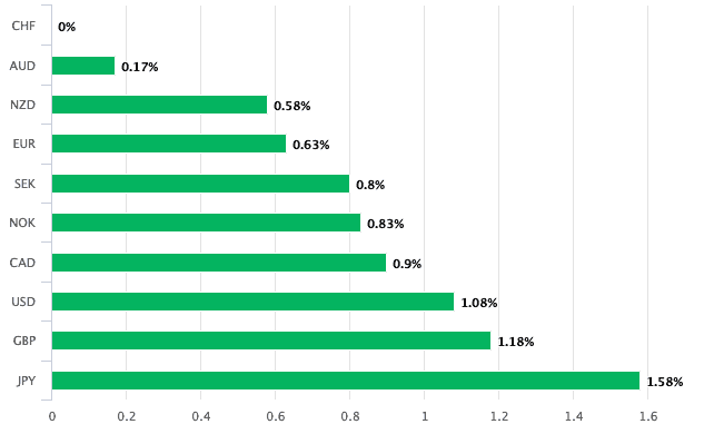 Franc performance past month