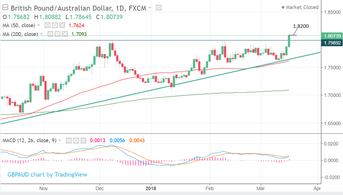 Pound-to-Australian Dollar Rate Forecast For The Week Ahead