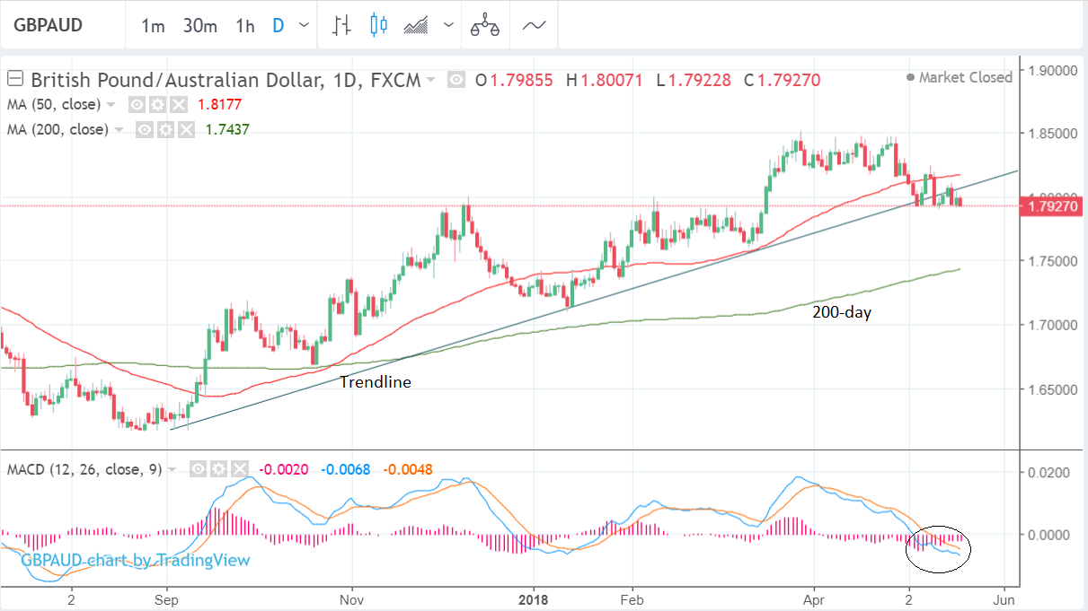 The Pound-to-Australian Dollar Rate's Forecast For The Week Ahead