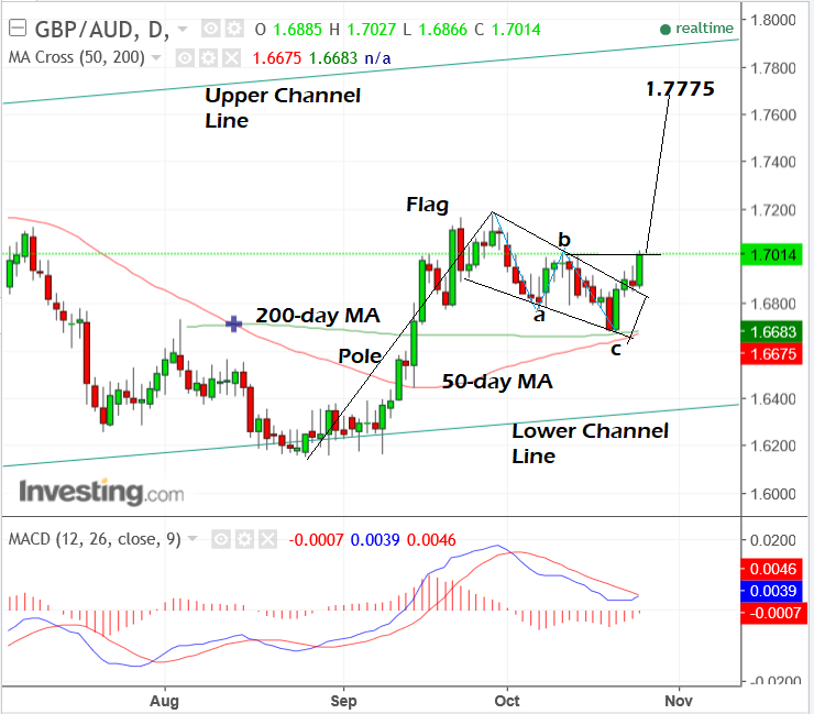 GBP AUD Oct25 day