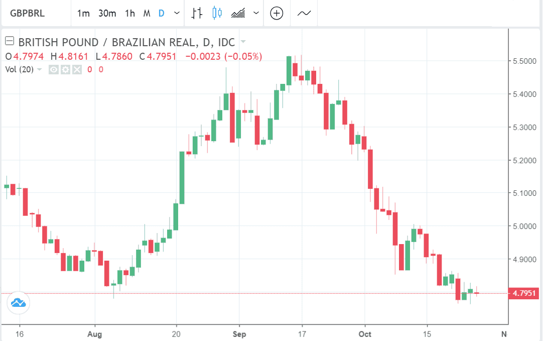 GBP to BRL daily