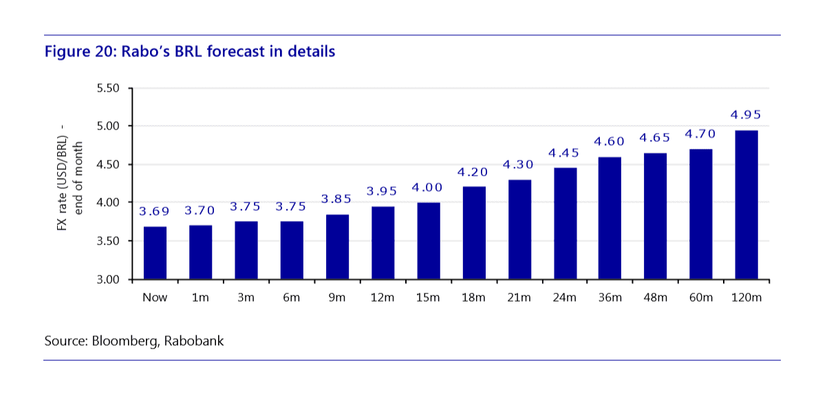 BRL forecasts