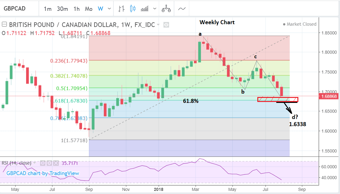 pound to cad