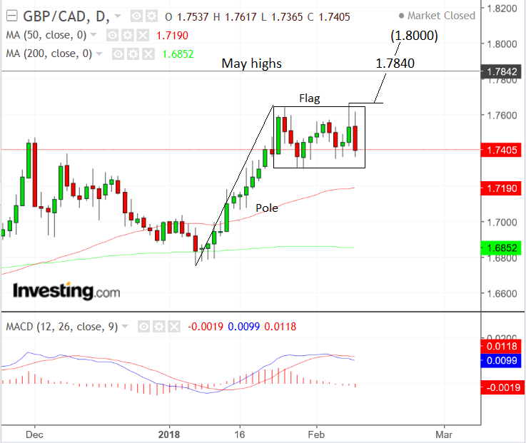 GBP/CAD Forecast For The Week Ahead