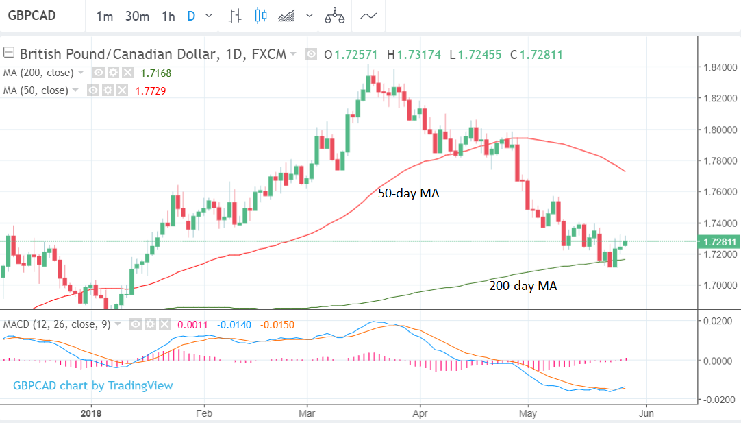 The Pound-to-Canadian Dollar Rate's Forecast For The Week Ahead