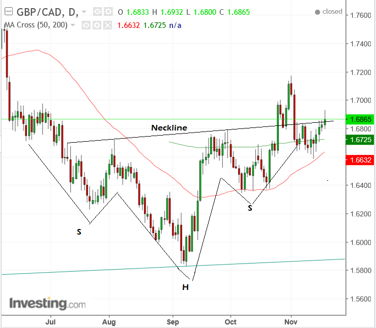 GBP CAD Nov19 h&s