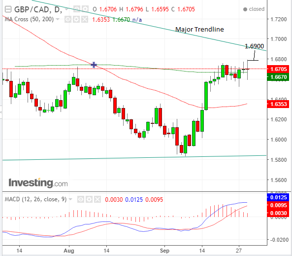 GBP CAD Oct01