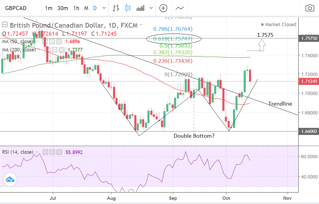 canadian-dollar-vs-pound-week-ahead-forecast-gbp-cad-at-tough-resistance