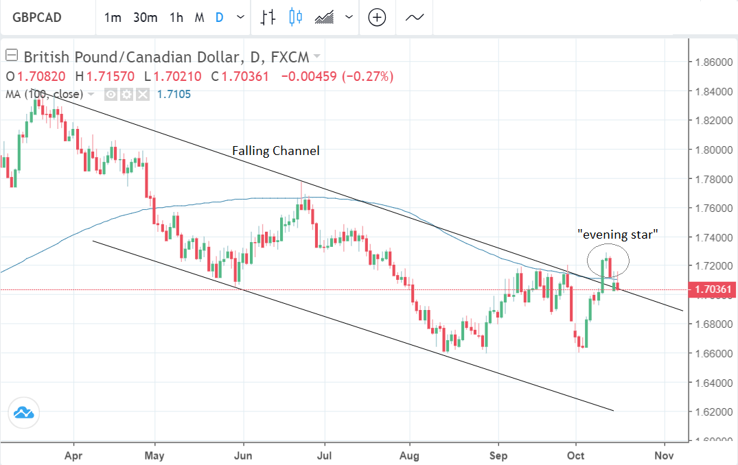 Canadian Dollar To Rise Across The Board Says Scotiabank - 