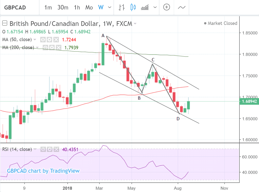 GBP to CAD weekly