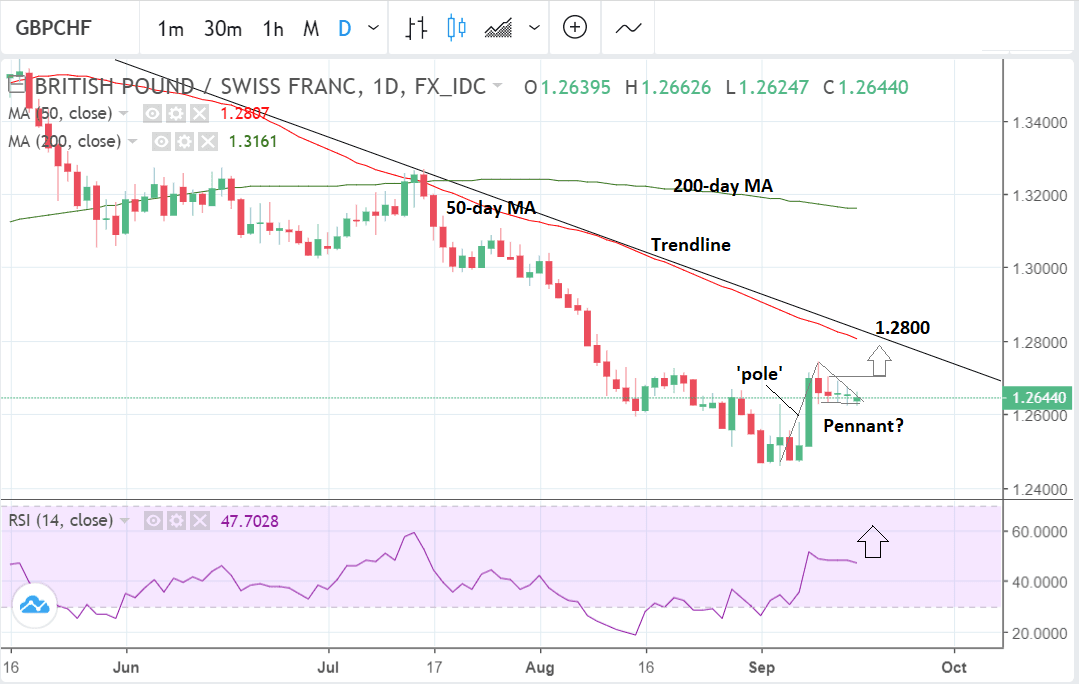 pound-swiss-franc-rate-seen-advancing-near-term-1-28-a-potential-target