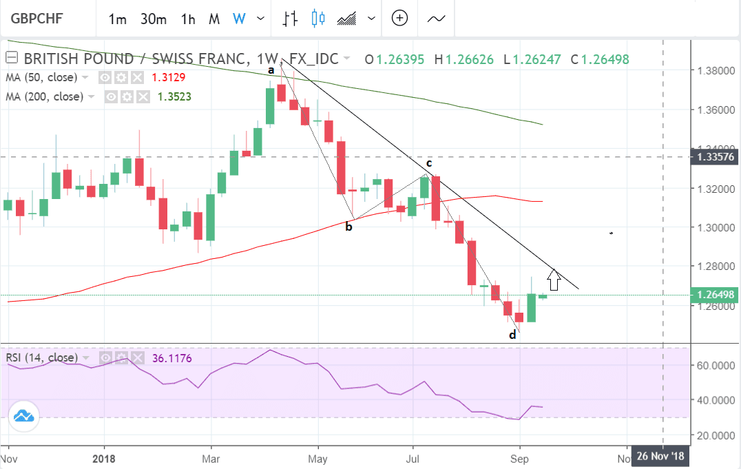 pound-swiss-franc-rate-seen-advancing-near-term-1-28-a-potential-target