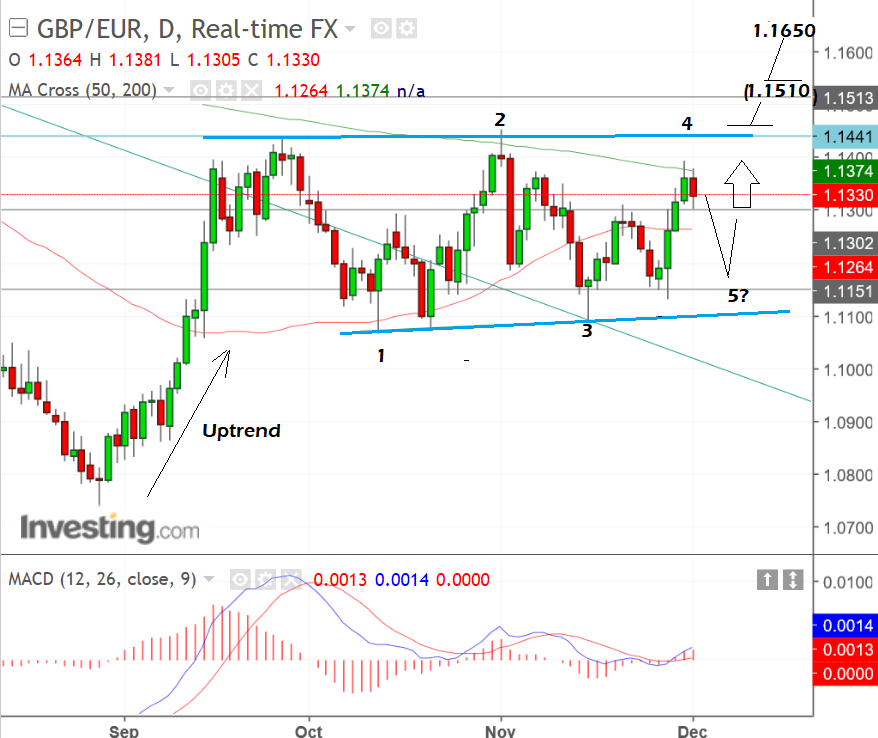 Pound To Euro Exchange Rate Week Ahead Technical Forecast Data And - 