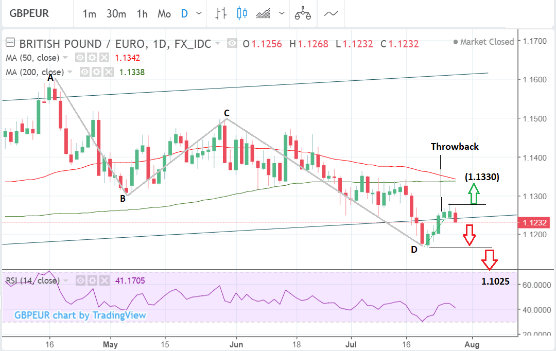 British Pound Vs. Euro Week Ahead Forecast: Perched Precariously Ahead ...