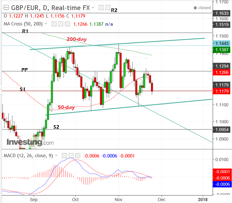 5-Day Pound-to-Euro Exchange Rate Technical Forecast + Events, Data to ...