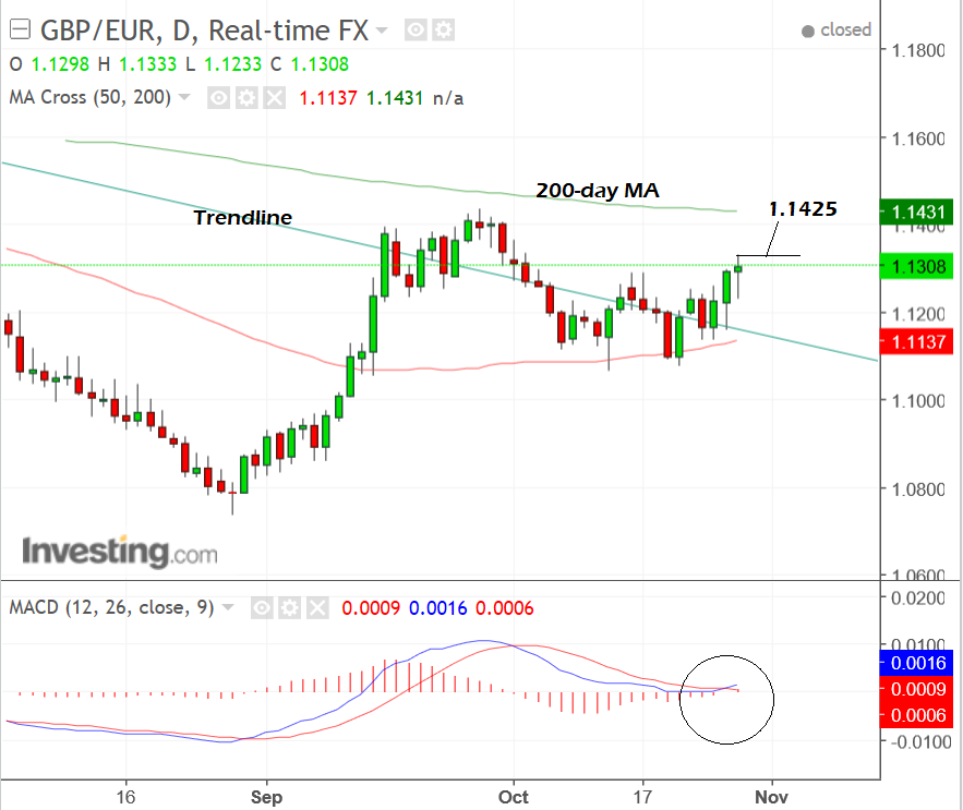 GBP EUR Oct29