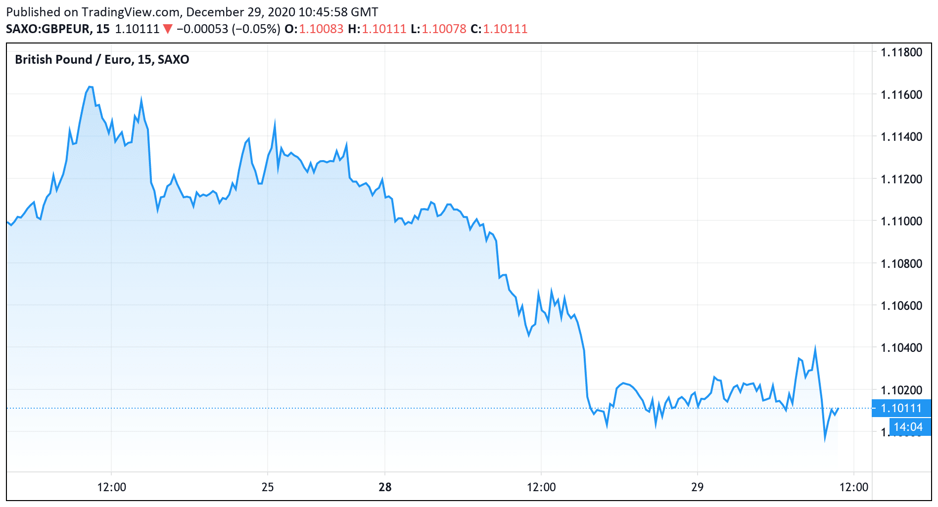 Struggling Pound Sterling Forecast To Gain In 2021