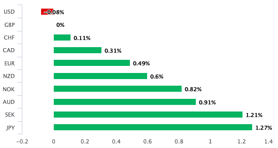 Strong week for Sterling