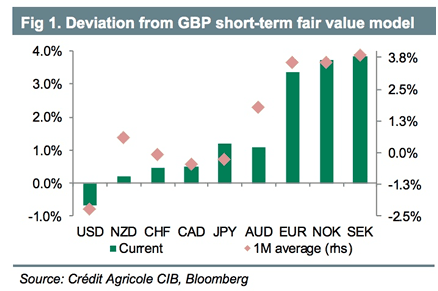 GBP EUR overvaluation