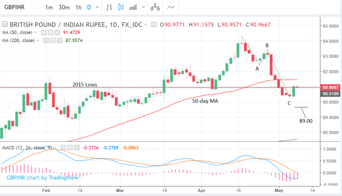 The Pound-to-Rupee Rate's Forecast For The Week Ahead