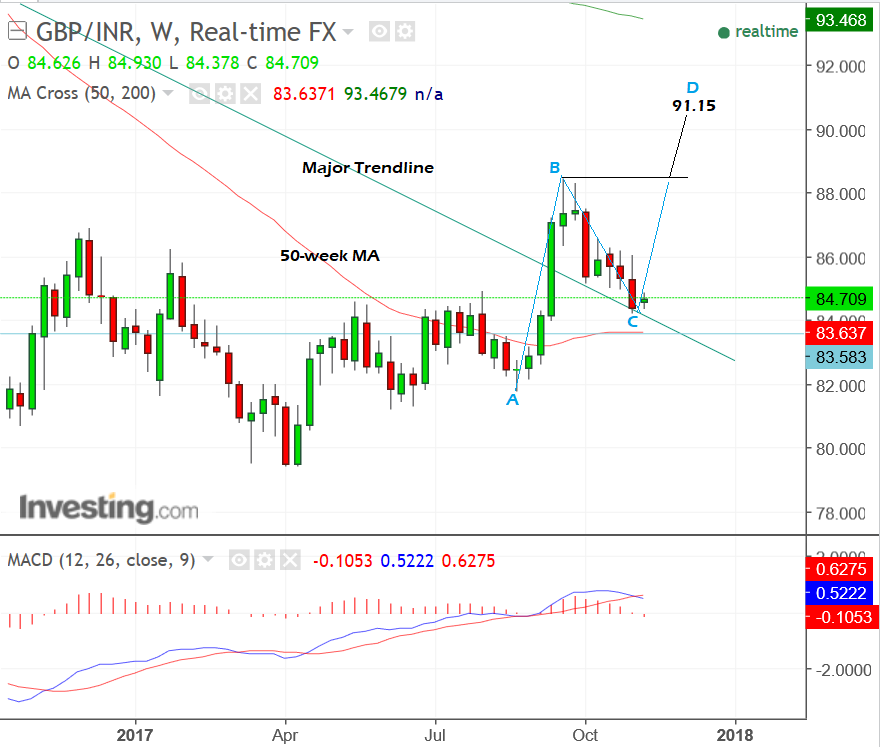 Live Exchange Rates Pound To Inr Executive Mba Online Free - 