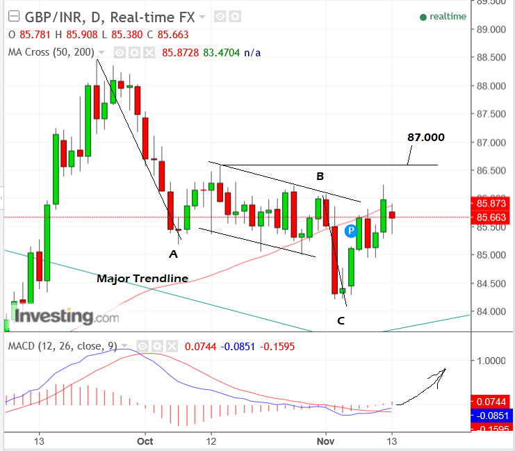 pound sterling to inr forecast