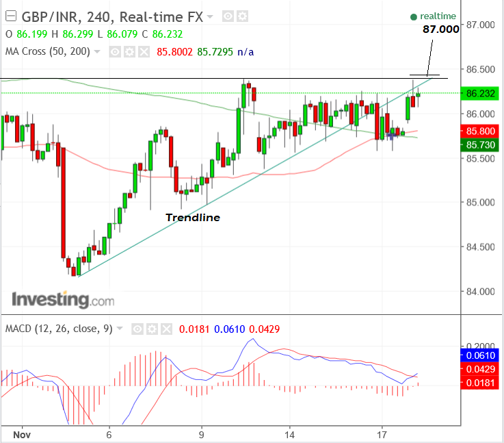 GBP INR Nov20 four