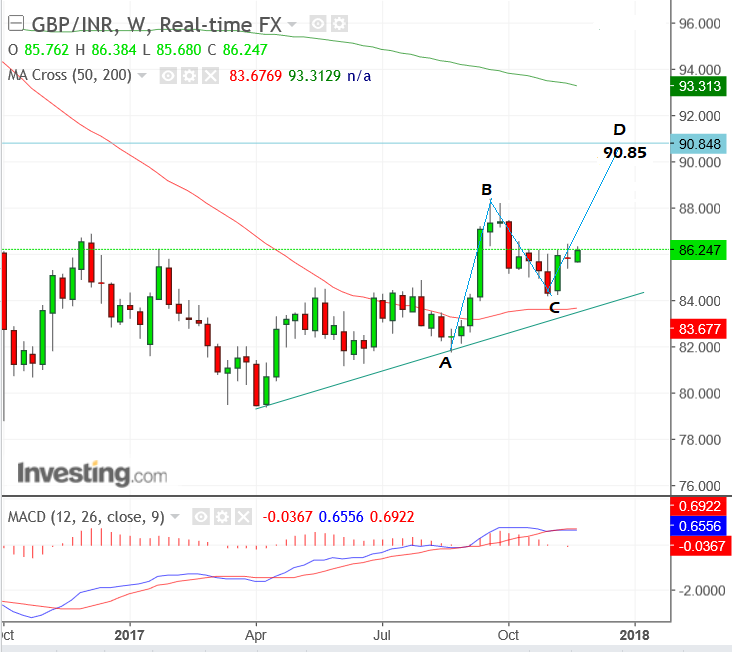 GBP INR Nov20 week