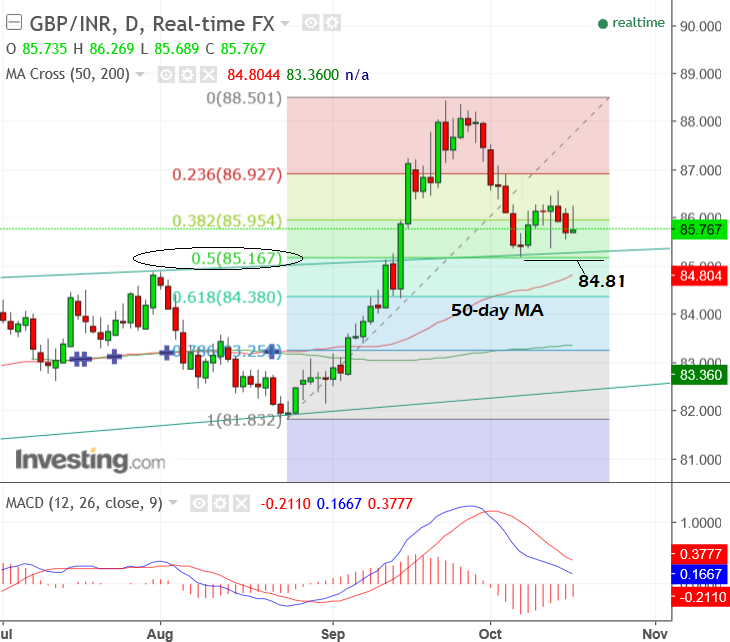 GBP INR Oct17 daily