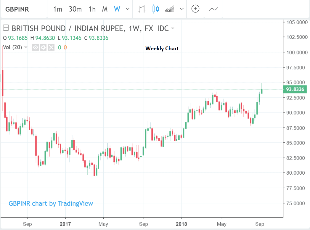 Pound Rupee Reaches Two Year Highs But Beware An Intervention - 