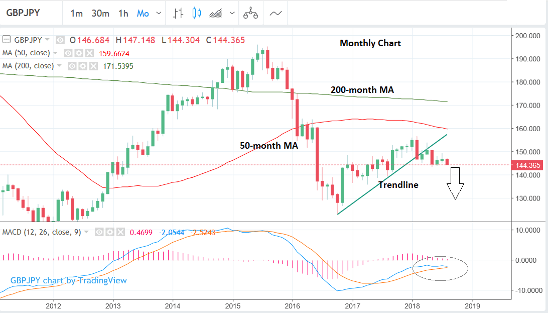 GBp to JPY monthly