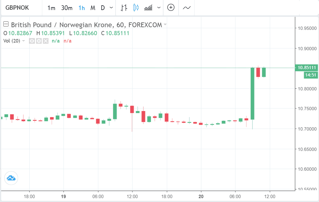 Pound Surges 1 0 On Krone Thanks To Norges Bank s Dovish Hike