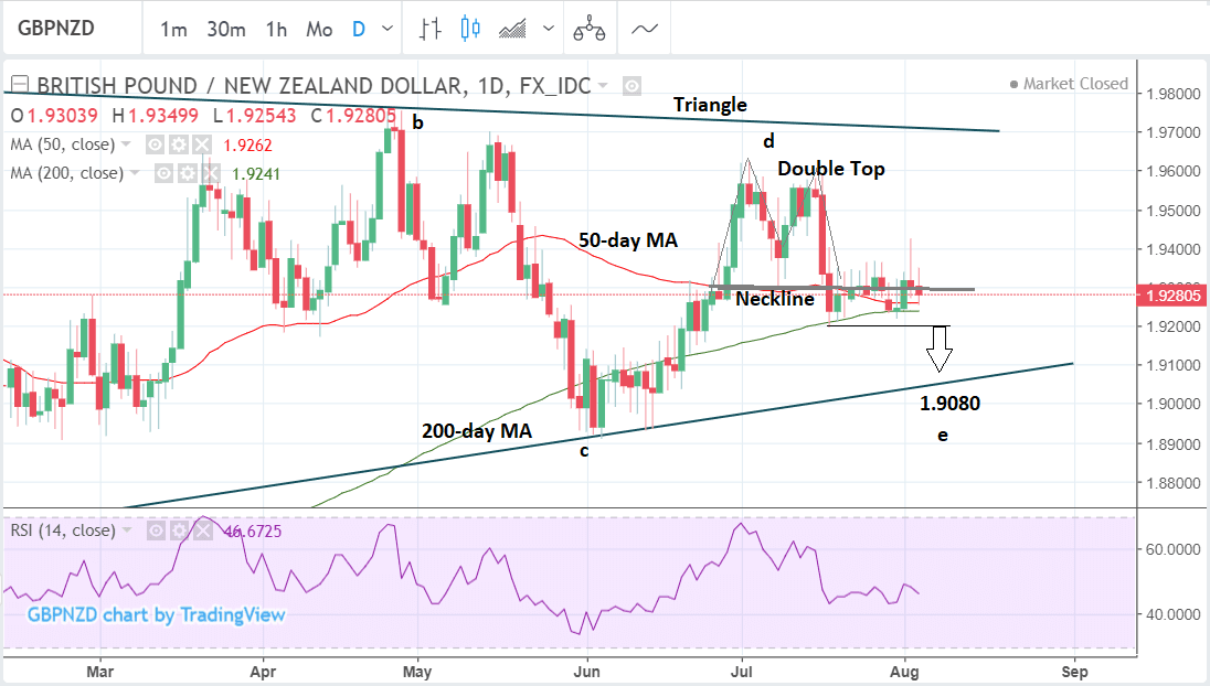 Pound To New Zealand Dollar Rate Week Ahead In A Range Within Range - 