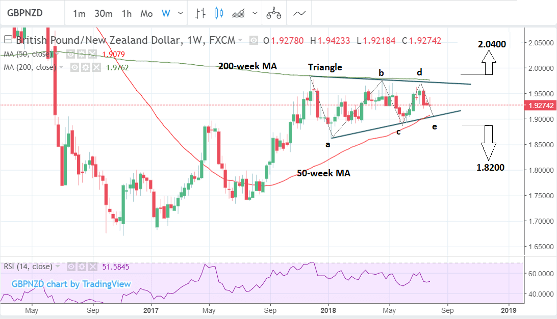 Pound To New Zealand Dollar Rate Week Ahead In A Range Within Range - 