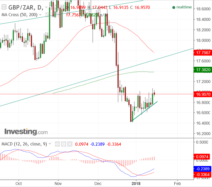 Pound To Rand Chart