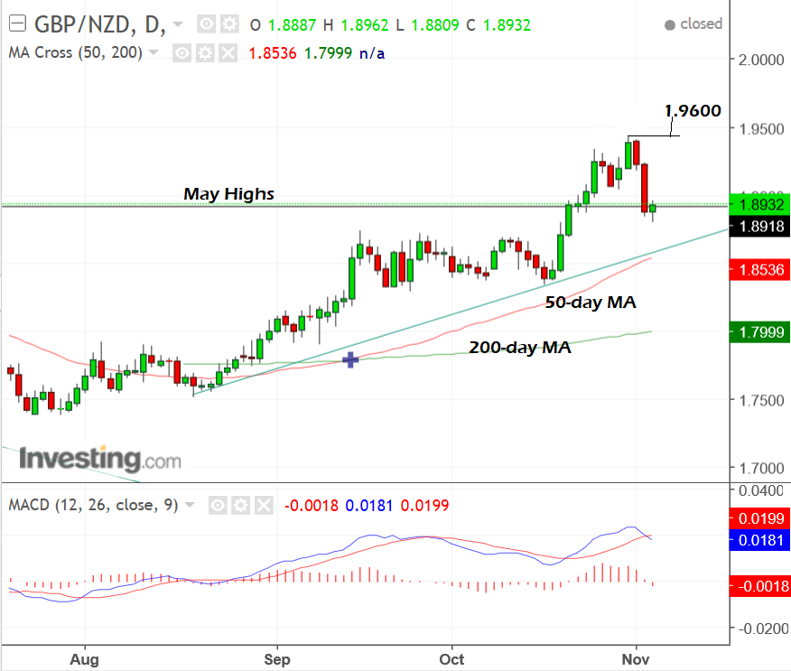 GBP NZD Nov05