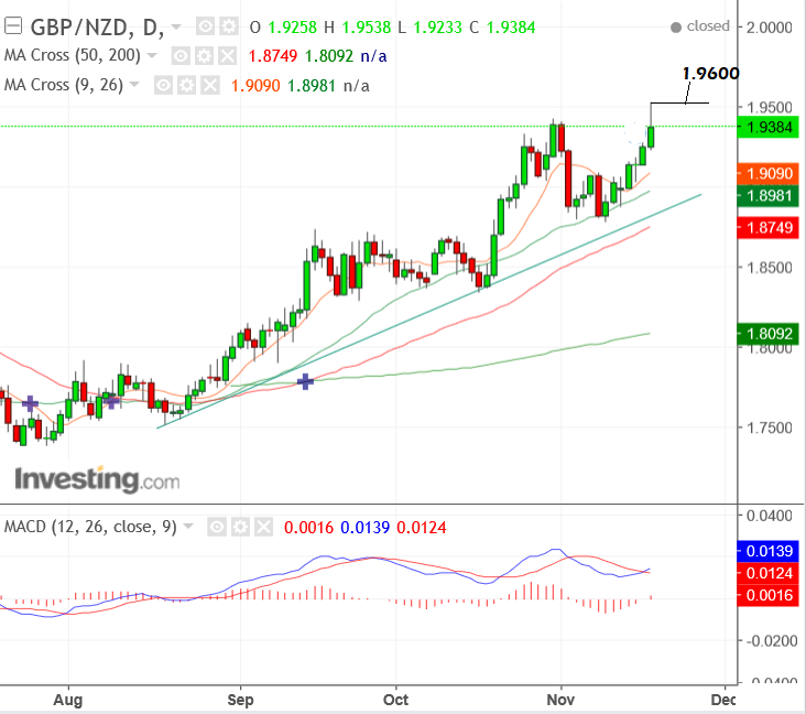 GBP NZD Nov19