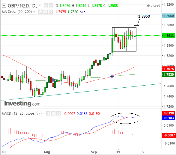 GBP NZD Oct01