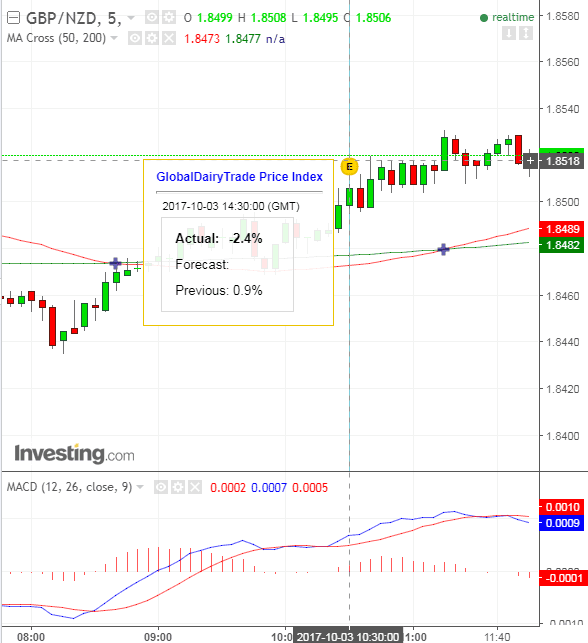 GBP NZD Oct03 release