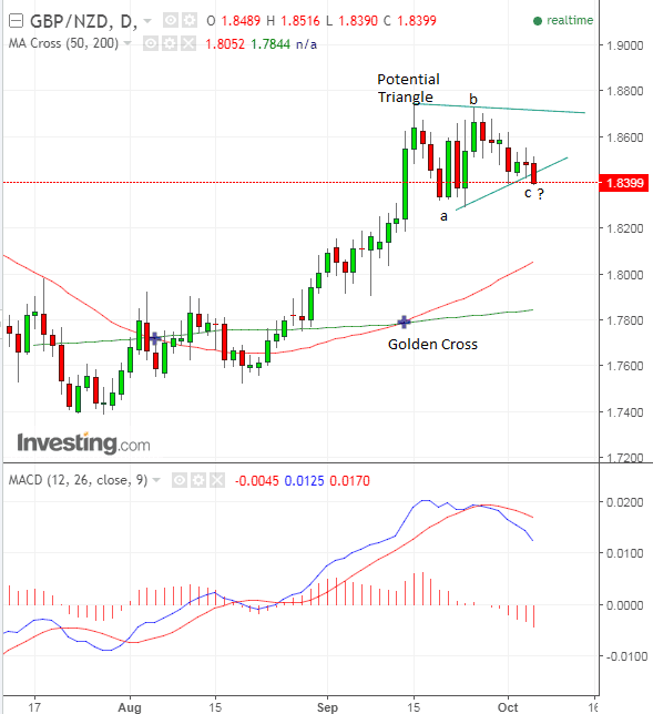 GBP NZD Oct05 day