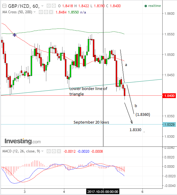 GBP NZD Oct05 hour