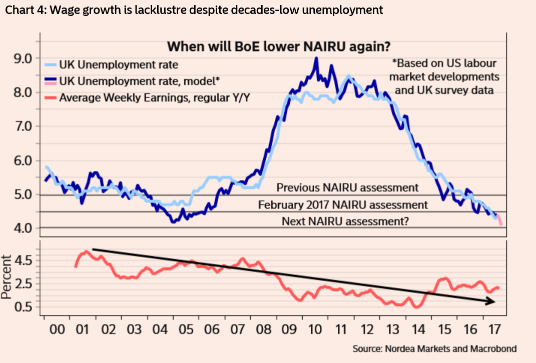 GBP Oct31 nairu