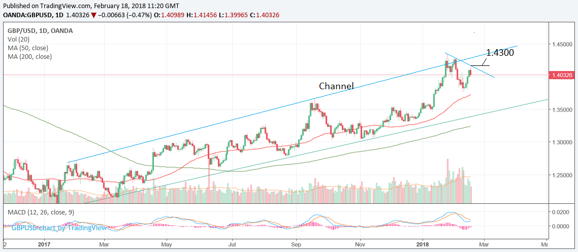 Pound-to-Dollar Rate Forecast For The Week Ahead