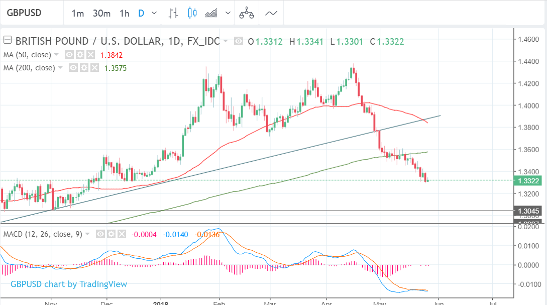 The Pound-to-Dollar Rate's Forecast For The Week Ahead