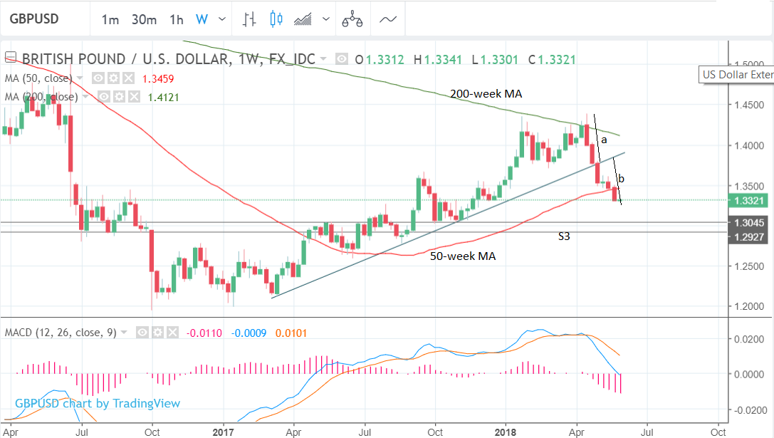 The PoundtoDollar Rate's Forecast For the Week Ahead