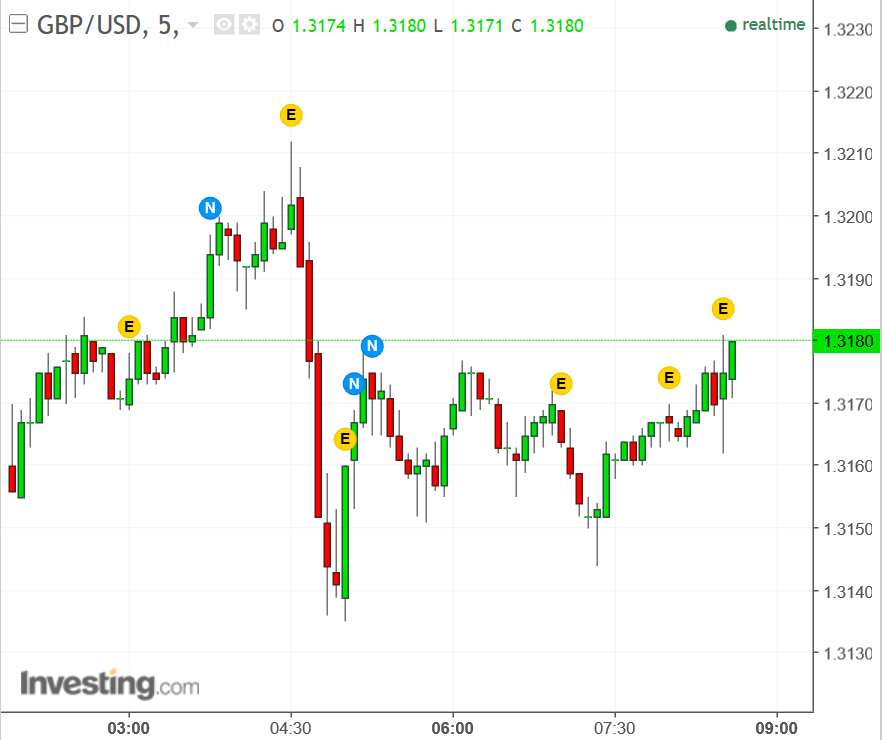 GBP USD Nov15 5mins