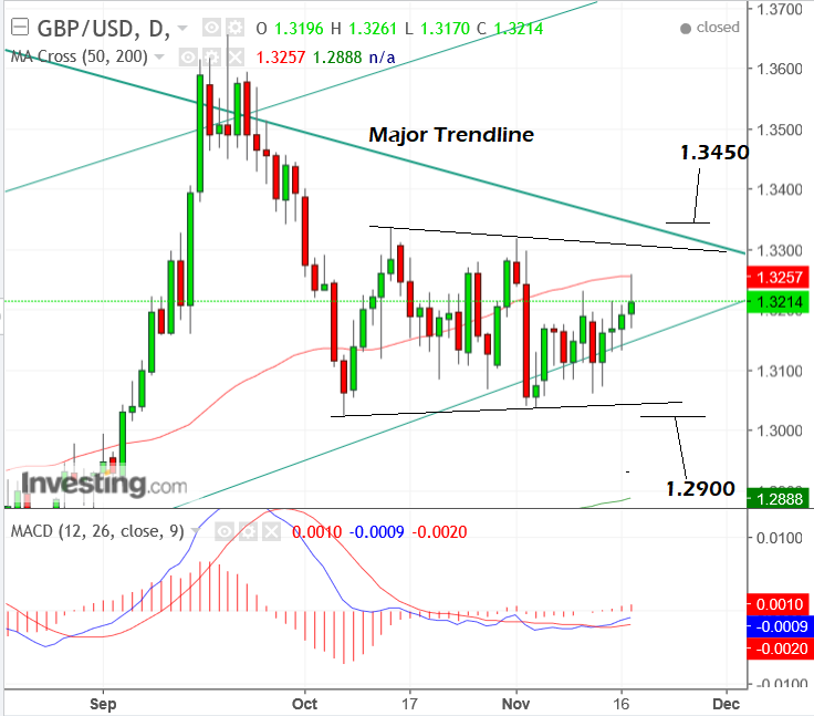 GBP USD Nov19 day