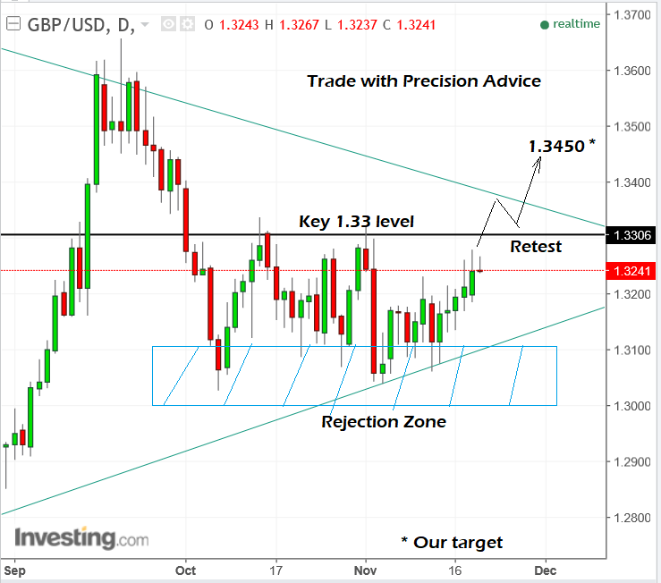 GBP USD Nov21 day