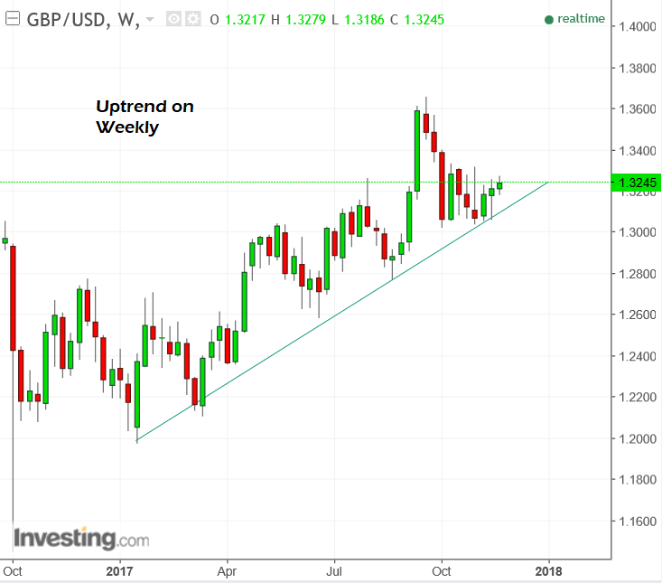 GBP USD Nov21 week